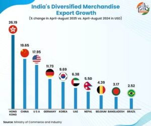 India Export 2025: Experts Hail ₹25,000 Crore Export…